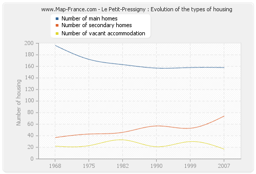Le Petit-Pressigny : Evolution of the types of housing